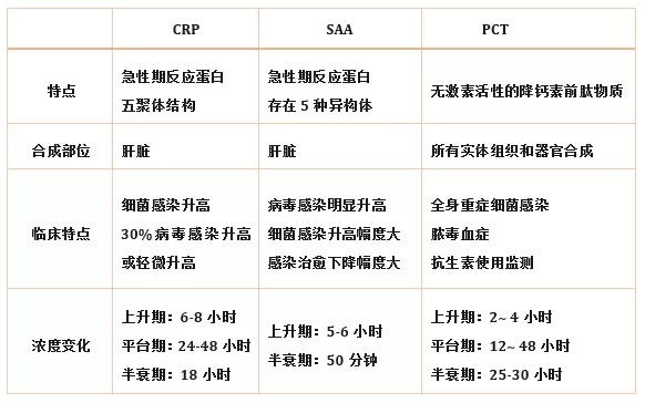 炎癥檢測(cè)中的CRP、SAA和PCT三者有什么區(qū)別？