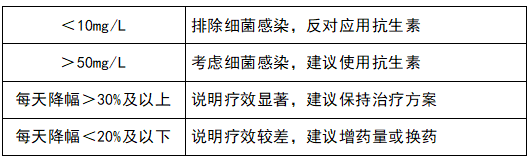 監(jiān)測治療效果，指導(dǎo)抗生素應(yīng)用