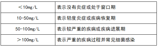 評估疾病活動(dòng)性和療效監(jiān)測