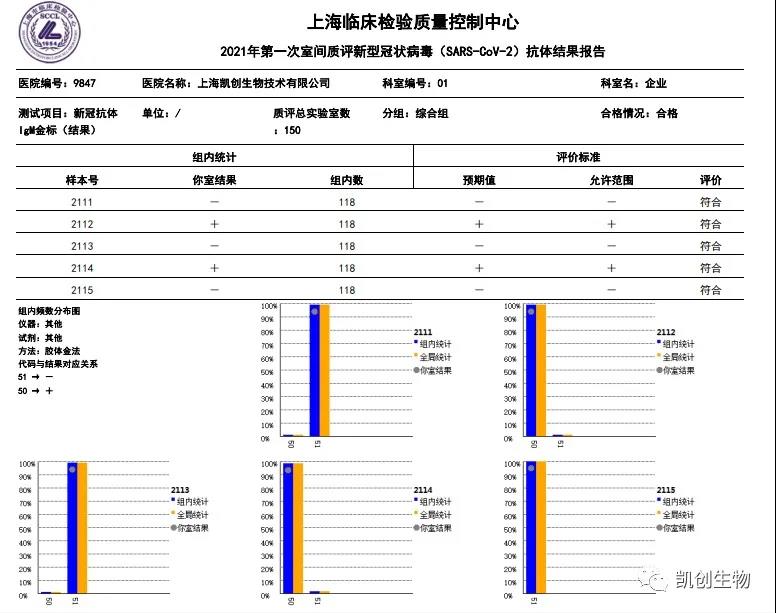 凱創(chuàng)生物各項(xiàng)目合格通過(guò)上海臨檢中心室間質(zhì)評(píng)！